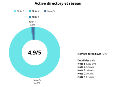 Active directory et réseau