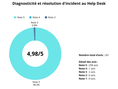 Diagnosticité et résolution d_incident au Help Desk