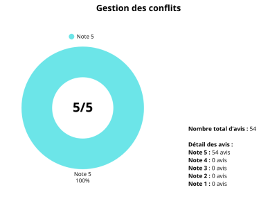 Gestion des conflits