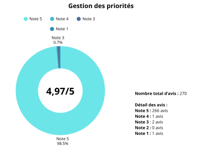 Gestion des priorités