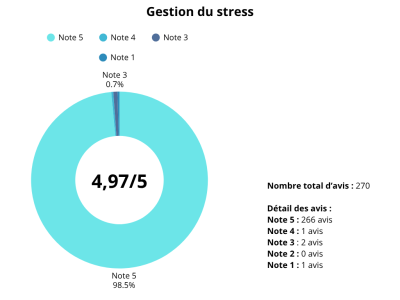 Gestion du stresse