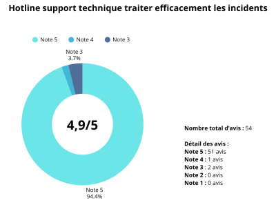 Hotline support technique traiter efficacement les incidents