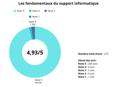Les fondamentaux du support informatique