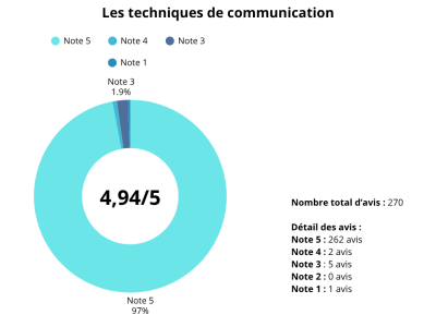 Les techniques de communication