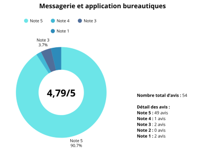 Messagerie et application bureautiques
