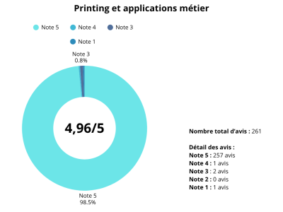 Printing et applications métier