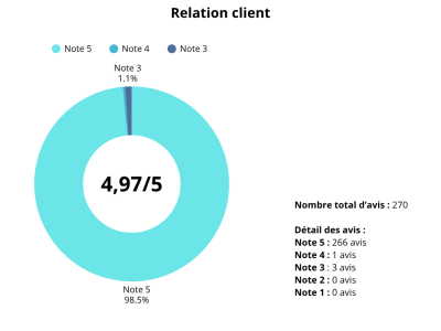 Relation client