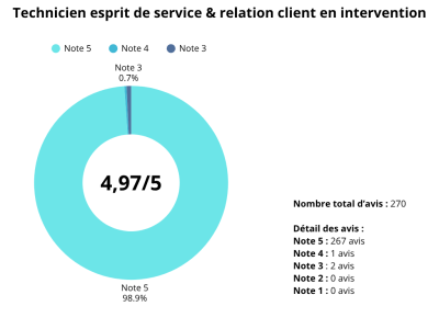 Technicien esprit de service & relation client en intervention